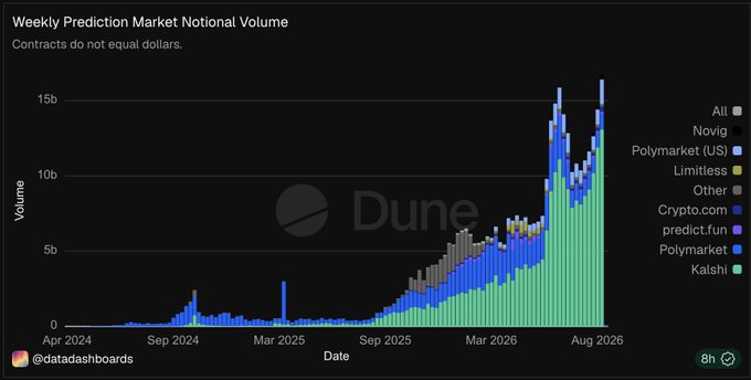 A dark-themed data chart titled 'Weekly Prediction Market Notional Volume' with the subtitle 'Contracts do not equal dollars.' It shows a stacked bar graph of platforms including Polymarket, Kalshi, Crypto.com, predict.fun, Limitless, and Novig, tracked by @datadashboards, with a Dune Analytics watermark.