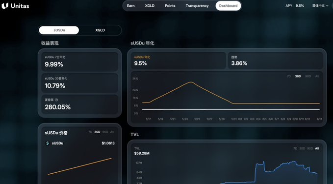 The image shows a price dashboard for Unitas stock, which has been featured prominently in a post written by someone named "Unitas". The price of the stock has increased significantly over the past year, from around $0.27 at the beginning to a high of almost $0.44 in December. The graph displayed on the dashboard also indicates an upward trend in the stock's performance throughout that period.