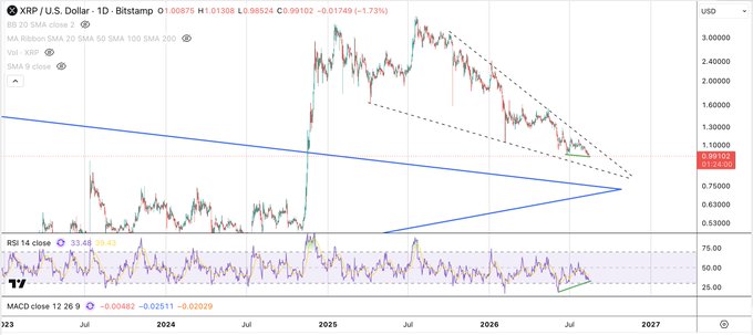 A daily XRP/USD chart on Bitstamp showing the price around $0.99102, down 1.73%, with two blue trendlines forming a symmetrical triangle pattern converging toward 2027 and an RSI indicator below displaying bullish divergence through rising lows amid the price's declining trend.