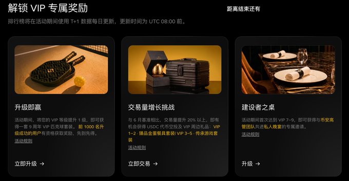 A Chinese VIP rewards page titled '解锁 VIP 专属奖励' shows three unlockable rewards: 升级即赢 (upgrade to win a paddle racket), 交易量增长挑战 (trading volume challenge for a luggage set), and 建设者之桌 (builder's table dinner experience).
