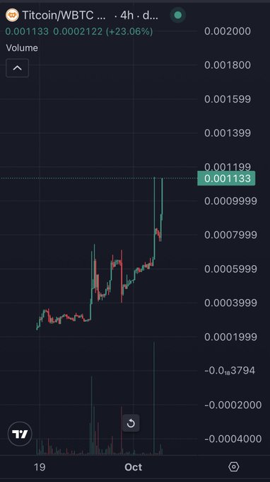 A trading chart for 'Titcoin/WBTC' showing a massive +23.06% gain, with the price spiking up to 0.001133 on the INDEX over a 4-hour period in late September/early October.