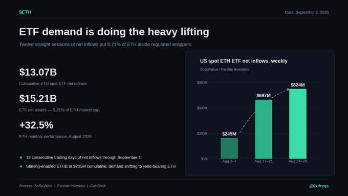This dashboard from 0xFrees, dated September 2, 2026, highlights Ethereum's strong institutional momentum with key metrics showing $13.07B in cumulative ETH spot ETF net inflows, $15.21B in total ETF net assets (representing 5.21% of ETH market cap), and a +32.5% monthly performance for August 2026. A bar chart illustrates weekly US spot ETH ETF net inflows climbing from $245M (Aug 3-7) to $697M (Aug 17-21) and $824M (Aug 24-28), visually reinforcing the post's message that ETF demand is driving Ethereum's bullish September start.