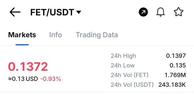 A cryptocurrency trading interface displays the FET/USDT pair at a current price of $0.1372 USD, down 0.93%, with a 24-hour high of $0.1397 and low of $0.135, supporting the post's claim about FET's weak chart performance as it slides toward the $0.10–$0.11 support zone mentioned.