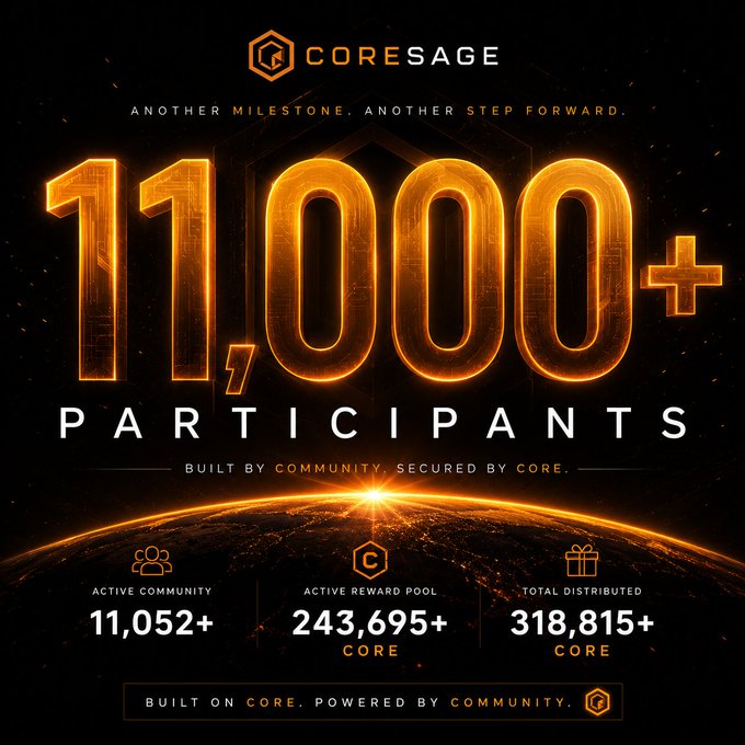 The image features a poster with a large number "11,000+" written at the top of it. Below this number, there are two smaller numbers that read "1,000+". The poster also includes various icons related to CoreSage, such as a planet and a gift box. The text on the poster highlights the importance of community participation in CoreSage's growth and rewards distribution.