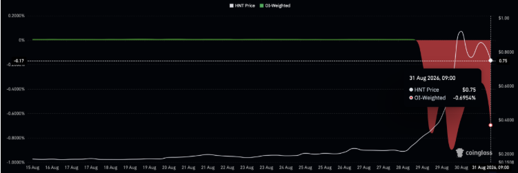 A financial line chart displaying 'HNT Price' and 'OI-Weighted' trends from mid-August to late August 2026, showing a sharp decline near the end, with notable data points on 31 Aug 2026, 09:00 showing HNT Price $0.75 and -8.0954%.
