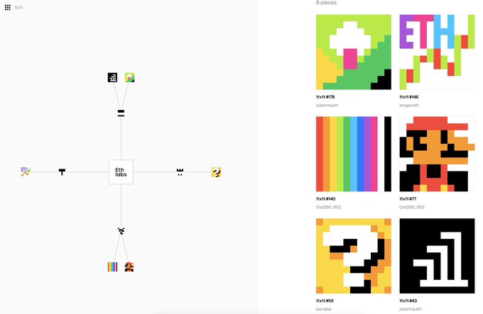 The image displays a network map of a group on networked.art titled "11x11 ETH 6066," connecting six pixel art pieces by artists julakayee.eth, smago.eth, 0xb09d..f162, 0xd290..f162, barnabe1, and julanna.eth, with their corresponding 11x11 NFT IDs (#678, #546, #640, #677, #659, and #643). The layout visualizes a collaborative art group curated by Eth Labs, as highlighted in the accompanying post.