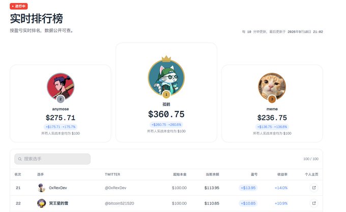 A real-time leaderboard dashboard titled '实时排行榜' displaying top users including 'anymose' at $275.71, '黑桃S' at $360.75 (top performer with +260.75/+260.8%), and 'meme' at $236.75, with a table below showing additional users like 'OxRexDev' and '冥王星的雷' with their rankings.