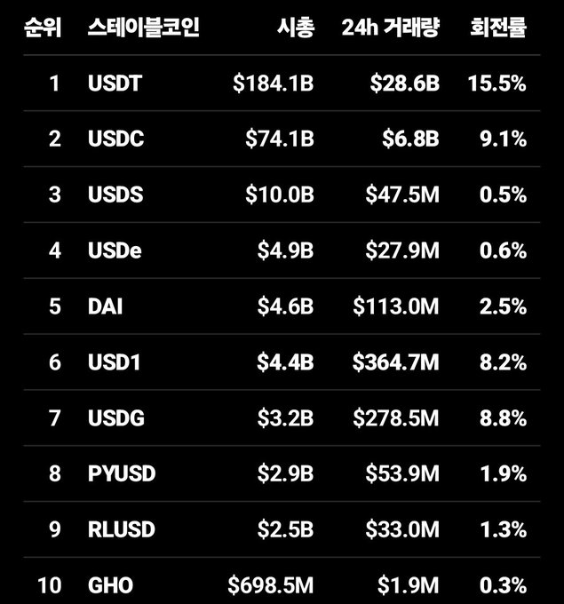 A Korean-language table ranking stablecoins by market cap, showing USDT at #1 with $184.1B, USDC at #2 with $74.1B, and USDS at #3 with $10.0B.