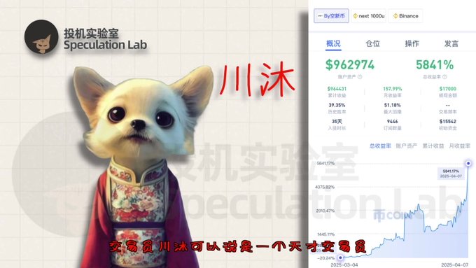 The image shows a Speculation Lab (投机实验室) trading profile under the username 川沐 (Chuan Mu), displaying impressive trading metrics: a 5841% total return on a $96,297 account (started with 10,000 USD on Binance) with a 157.99% win rate over 35 days and 9666 trades. The image features a chihuahua dressed in traditional Chinese clothing and relates to the post about the trader's remarkable success using a simple "vegetable harvesting" strategy to turn $10,000 into over $1 million in 35 days.