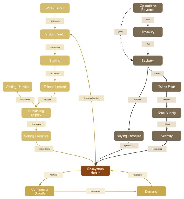 A flowchart titled with nodes including 'Wallet Score', 'Staking Yield', 'Tokenomics', and 'Ecosystem Health' showing relationships between buying pressure, selling pressure, scarcity, and token burns.