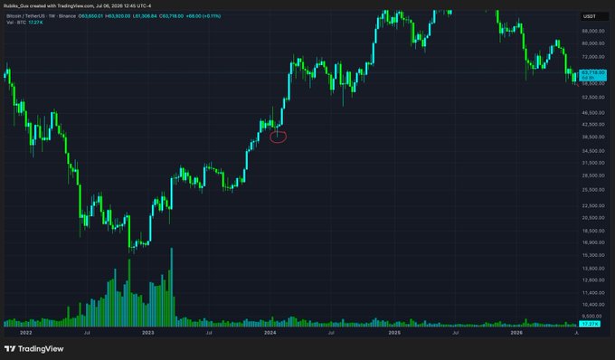 A candlestick chart of Binance BTC/USDT weekly performance from 2022 to mid-2026 shows Bitcoin's price recovering from a 2022 low (~$15,500) to a peak near $88,000 in early 2026 before pulling back to around $63,578, with a red circle drawn on the chart around early 2024—corresponding to the spot Bitcoin ETF approval era—to highlight the timing of a notable sell-off, visually reinforcing the post's point that selling into the ETF-driven rally was shortsighted given Bitcoin's subsequent multi-year uptrend.