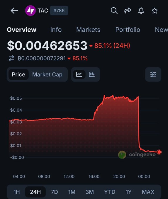 The image shows a CoinGecko price chart for the token TAC (#786), which plummeted 85.1% over 24 hours to $0.00462653, with a BTC value of ₿0.0000000072291, matching the post's description of a dramatic crash.