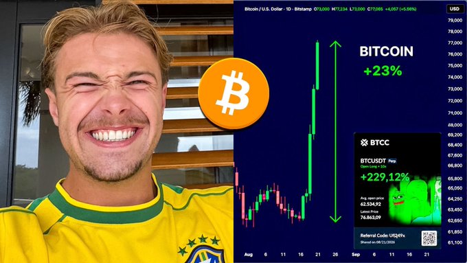 The image shows MrBeast smiling excitedly in a yellow jersey, alongside a Bitcoin/USD price chart displaying "BITCOIN +23%" and a "BTCC" widget showing "BTCUSDT Perp +229.12%" with an avg. entry price of 62,534.92. The caption teases viewers who may have sold Bitcoin at its bottom, warning them not to have missed the recent surge while linking to a related YouTube video.