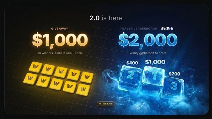 A promotional graphic for Winify announces "2.0 is here," featuring a $1,000 USDT giveaway (10 winners at $100 each) and a $2,000 BetBolt Wager Leaderboard with prizes for 1st ($1,000), 2nd ($400), and 3rd ($200) place, directly illustrating the contest details described in the post.