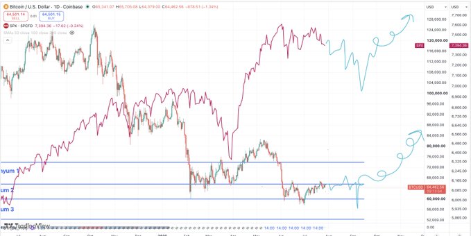 A Bitcoin/USD daily candlestick chart shows BTC trading around $84,581 (down 1.34%) on Coinbase, with S&P 500 futures at 7,394.36 (-0.24%), and overlaid price projections suggesting a potential low sweep near $60,000-70,000 before a higher recovery, visually reinforcing the post's bearish-then-bullish scenario for both crypto and equities.