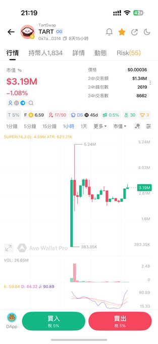A mobile screenshot of a cryptocurrency tracking app showing TART token on TortSwap with a market value of $3.19M, down 1.08%, displaying price charts and trading statistics.
