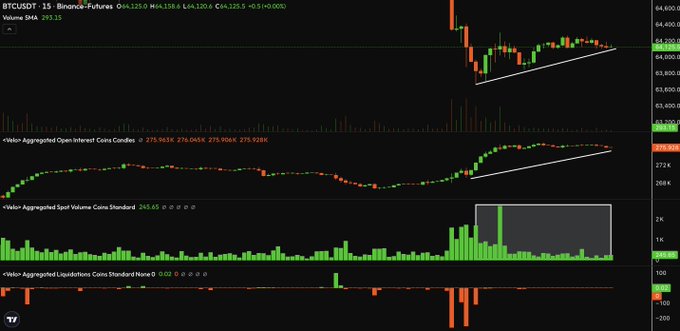 A TradingView chart of Binance BTCUSDT perpetual futures at 15-minute intervals, displaying the price action alongside open interest (275.95K), spot volume (245.65K), and liquidations indicators—visually supporting the post's observation that despite rising price with increasing open interest near the $63.7k BOS level, spot volume remains weak and declining, suggesting a potential bearish divergence.