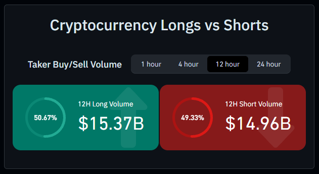 A dashboard titled 'Cryptocurrency Longs vs Shorts' showing the '12 hour' Taker Buy/Sell Volume: 50.67% Long Volume ($15.37B) and 49.33% Short Volume ($14.96B).