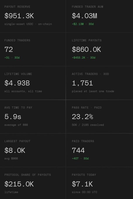 A dark-themed dashboard for HypernovaX displays key metrics: a $951.3K single-asset USDC payout reserve, $4.03M funded trader AUM (+$2.1M/30d), 72 funded traders, $860.0K lifetime payouts (+$453.2K/30d), $4.93B lifetime volume, 1,751 active traders (30d), an average payout time of 5.9 seconds, a 23.2% pass rate, an $8.0K largest payout, 744 paid traders, $215.0K lifetime protocol share, and $7.1K in payouts today—directly backing the post's claims of onchain speed, public reserves, and a no-consistency-rule evaluation model.