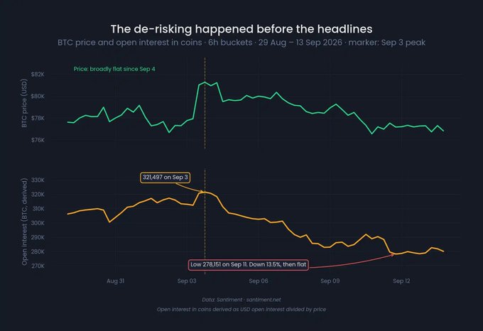 A financial chart titled "The de-risking happened before the headlines" displaying BTC price and open interest in coins from Aug 31 to Sep 12, with annotations noting price flatness since Sep 4 and open interest declining to a 13.5% low.