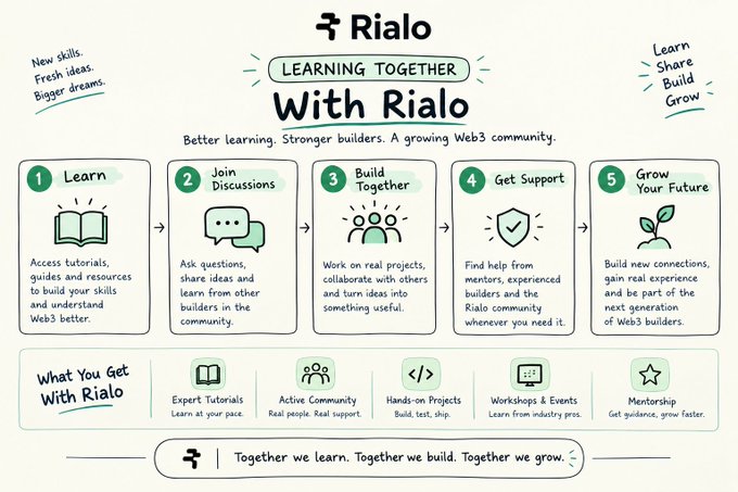 An infographic titled 'LEARNING TOGETHER With Rialo' outlines five steps—Learn, Join Discussions, Build Together, Get Support, and Grow Your Future—with the tagline 'Together we learn. Together we build. Together we grow.'