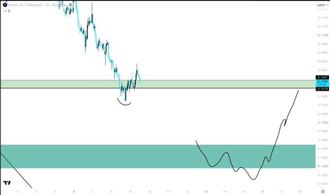 A TradingView chart of FET/USDT shows a downtrend into a demand zone around $0.1585, marked with a smiley face indicating recent price action reclaiming this level after a brief deviation below—visually reflecting the post's observation of a minor dip and recovery, though the analyst notes weak conviction if BTC retraces.
