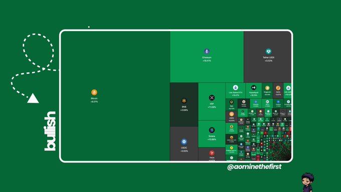 A treemap visualization of stock/crypto performance on a green background, with the word 'bullish' and a dotted arrow graphic, watermarked '@aominethefirst'.