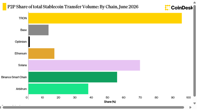A horizontal bar chart titled "P2P Share of total Stablecoin Transfer Volume: By Chain, June 2026," showing TRON leading at ~95%, followed by Solana (~68%), Binance Smart Chain (~55%), Arbitrum (~38%), Ethereum (~18%), Base (~14%), and Optimism (~2%). The chart reinforces the post's thesis on TRON's dominance in stablecoin activity, supporting its $89B USDT supply milestone and strong Q2 protocol fee revenue.