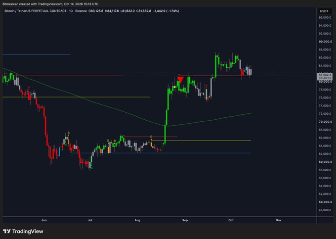 A TradingView candlestick chart of the Bitcoin/Tether (BTC/USDT) perpetual contract on Binance shows the daily chart, current price at 81,682.8 USDT, with technical analysis lines indicating a ~12% change.