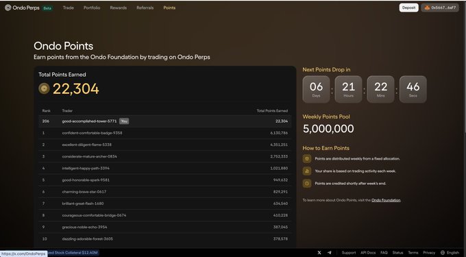A screenshot of the Ondo Perps points page, showing 'Total Points Earned' of 22,304, a leaderboard ranking users by points, a countdown timer of 06 days 21 hours 22 mins 46 secs for the 'Next Points Drop', and a 'Weekly Points Pool' of 5,000,000.