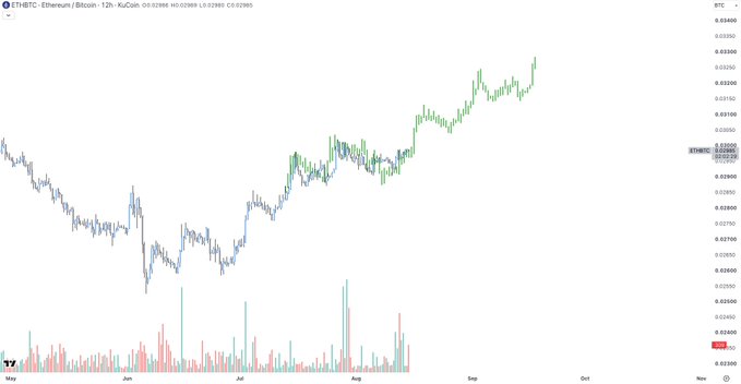 A 12-hour candlestick chart of ETHBTC on KuCoin displays an upward trend from May through September, with recent prices near 0.02985 (highlighted in the top-left data bar showing O:0.02888 H:0.02985 L:0.02880 C:0.02985). The chart features a volume histogram at the bottom and shows a notable price recovery and consolidation pattern, supporting the post's reference to an interesting ETHBTC fractal.