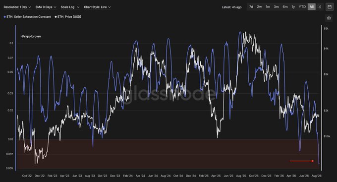 The image is a Glassnode chart titled "ETH Seller Exhaustion Constant" (blue line) overlaid with ETH Price in USD (white line), showing daily data on a logarithmic scale from October 2022 through August 2026. The blue exhaustion metric has dropped to approximately 0.005, marked by a red arrow—lower than the 2022 bear market lows—visually supporting the post's claim that Ethereum sell-side exhaustion has reached historic extremes and suggesting a potential bear market bottom is forming.