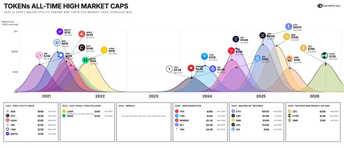 Chart titled “Tokens All-Time High Market Caps,” comparing seven-year utility-token market-cap peaks from 2021–2026. It highlights First Utility Wave tokens—ADA $95B, DOT $54B, AVAX $32B, UNI $23B, LINK $23B, and MATIC $21B—then the collapse after 2022 highs including LUNA $41B and NEAR $13B, no new large-cap record in 2023, and later peaks such as TRX $18B, TON $13B, BNB $19B, SOL $18B, SUI $15B, ETH $51B, XRP $14B, DOGE $20B, ZEC $13B, BCH $13B, HYPE $10B, and XMR $10B.