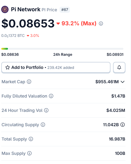 Pi Network (PI) is shown at **$0.08653**, down **93.2%**, with a **24h range of $0.08636–$0.08931** and roughly **$955.46M market cap**. The image supports the reported **1 million PI purchase near $0.089** as a high-risk bet on a potential rebound.