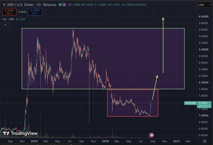A TradingView daily chart of XRP/USD is displayed, with the price at 1.3751 (+8.34%), showing two highlighted zones: a red bearish range between approximately $1.00–$1.80 that XRP is currently breaking out of, and a larger green bullish range above extending up to roughly $4.00, with an arrow indicating the projected upward move.
