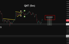 A financial candlestick chart for the ticker 'QNT (5m)' showing a pennant or triangle pattern, with a target price of '$112.00(40%)' displayed on the right side.