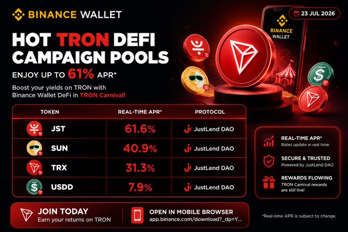 The image is a Binance Wallet promotional banner for the "HOT TRON DEFI CAMPAIGN POOLS" offering up to 61% APR, displaying real-time yields via JustLend DAO for tokens JST (61.6%), SUN (40.9%), TRX (31.3%), and USDD (7.9%), which directly supports the post's message about TRON DeFi standing out by delivering attractive yields and real utility through platforms like JustLend.