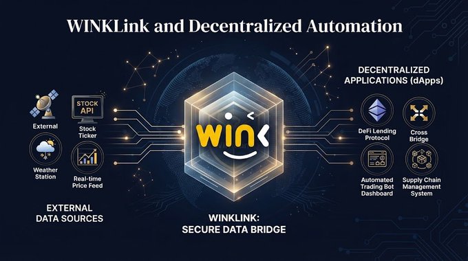 The infographic titled "WINKLink and Decentralized Automation" illustrates how the WINKLink oracle serves as a secure data bridge, connecting external data sources (such as Stock API, Stock Ticker, Weather Station, and Real-time Price Feed) on the left with decentralized applications (dApps) on the right, including DeFi Lending Protocol, Cross Bridge, Automated Trading Bot Dashboard, and Supply Chain Management System. It visually reinforces the post's point that oracle infrastructure enables smart contracts to access off-chain information, allowing decentralized applications to automate responses based on real-world data.