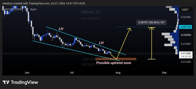 A TradingView chart for GRTUSDT on Bybit shows a clean descending channel with two marked lower highs (LH), a highlighted "Possible uptrend zone" near $0.01588 around late July/early August, and projected bullish targets of 48.46% (~$0.02178) on the right side. The annotations support the accompanying post's call for a potential breakout from the descending channel toward the $0.022 area.