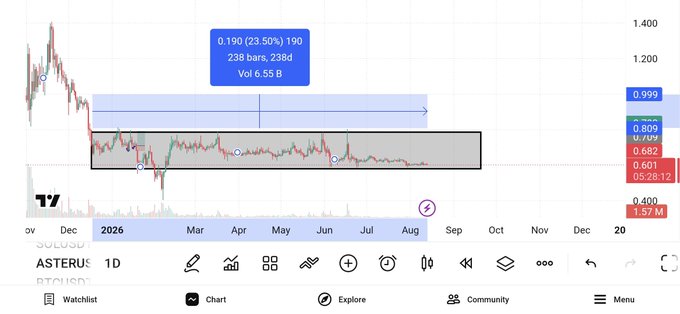 A TradingView chart of the ASTERUSDT pair on the daily timeframe, showing price consolidating between approximately 0.601 and 0.809 over 238 days (23.50% range) with a volume of 6.55B, visually illustrating the prolonged accumulation phase described in the post.