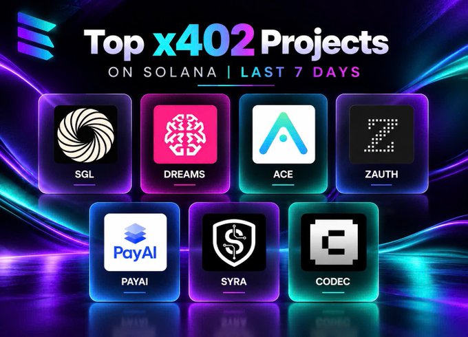 A neon promotional graphic reads “Top x402 Projects ON SOLANA | LAST 7 DAYS” and displays logos for SGL, DREAMS, ACE, ZAUTH, PAYAI, SYRA, and CODEC.