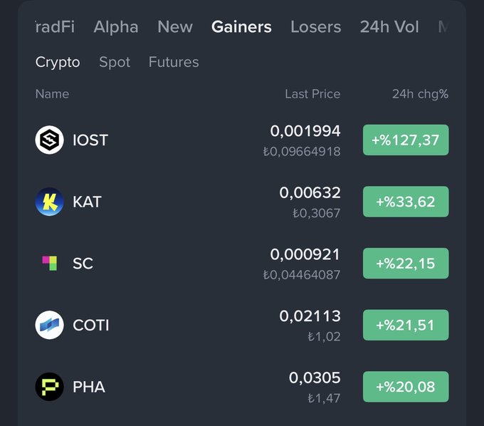 A cryptocurrency exchange interface displays the "Gainers" tab with IOST leading at +127.37%, followed by KAT (+33.62%), SC (+22.15%), COTI (+21.51%), and PHA (+20.08%) showing their latest prices in TRY. The image supports the post's claim that COTI has appeared on the Binance "Gainers" (Yükselenler) list, highlighting its notable 21.51% 24-hour price increase.