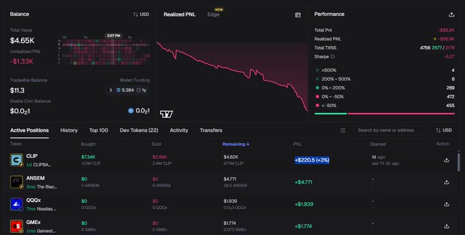 A cryptocurrency portfolio dashboard showing a balance of $4.65K, a realized PNL graph trending downward, and active positions including $CLIP, $ANSEM, and $GMEX.