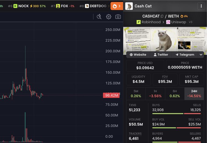 A cryptocurrency trading screen shows the Cash Cat token (CASHCAT/WETH) with a price of $0.09642, displayed alongside a price chart.