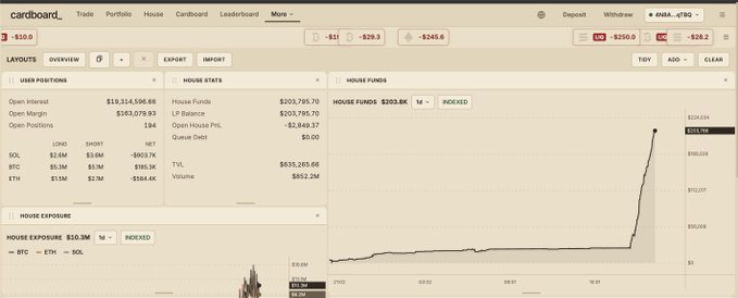 A screenshot of a trading platform called 'cardboard' showing user positions, house stats, a $203.8K house funds line chart, and an open interest of $13,314,596.69.