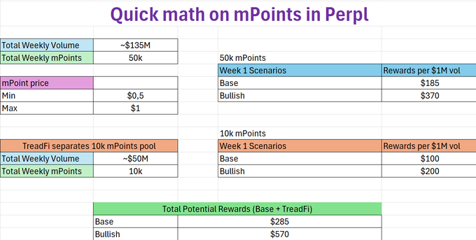 A spreadsheet titled 'Quick math on mPoints in Perpl' calculating total potential rewards between $285 (Base) and $570 (Bullish) based on weekly volume, mPoint prices, and TradFi pool scenarios.