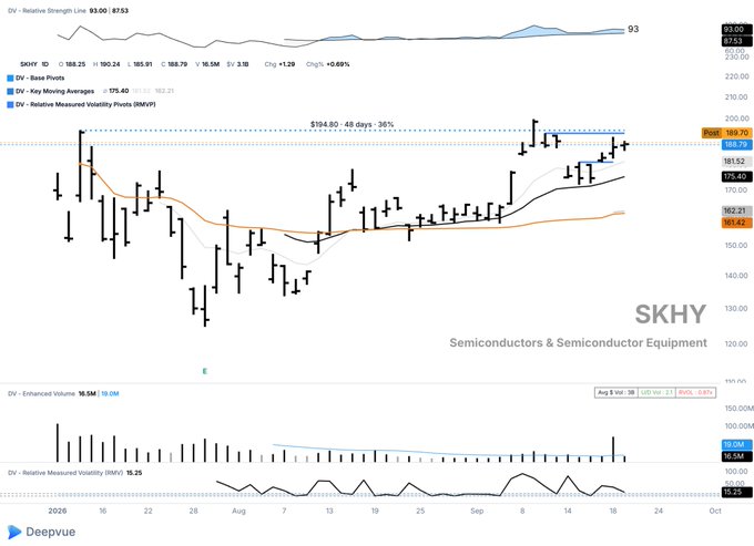 A DeepVue stock chart for SKHY (SkyWater Technology) showing price data around $188-193, categorized as Semiconductors & Semiconductor Equipment, with technical indicators including moving averages and relative strength.