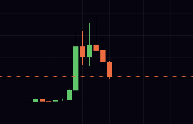 A simple candlestick chart on a dark background showing a sequence of green and red candles with a small initial range followed by a sharp price increase and subsequent decline.
