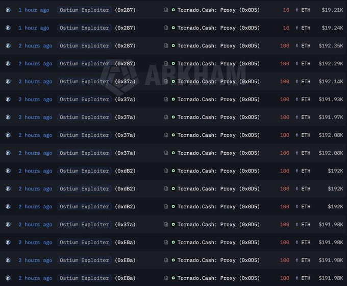A blockchain transaction feed from Arkham showing multiple transfers from an 'Ostium Exploiter' address (0x287, 0x37a, 0xDB2, 0xE8a) to a 'Tornado.Cash: Proxy' address (0x605), with values of 10 and 100 ETH totaling around $192K each.
