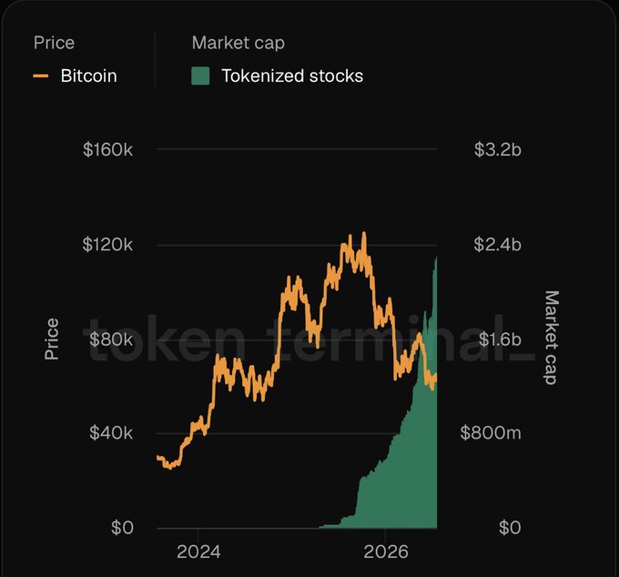 A dual-axis chart from token-terminal.com compares Bitcoin's price (orange line, peaking near $120k) against the market cap of tokenized stocks (green area chart) from 2024 through 2026, with tokenized stocks surging to a record $2.26B at the chart's right edge—illustrating the milestone noted in the accompanying Chainlink post.